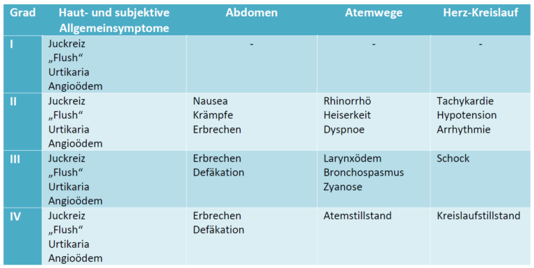 Anaphylaxie | Rettungsdienst FactSheets